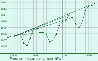 Graphe de la pression atmosphrique prvue pour Augisey