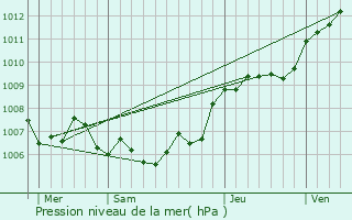 Graphe de la pression atmosphrique prvue pour Berdorf