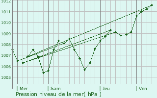 Graphe de la pression atmosphrique prvue pour Saint-Martin-la-Plaine