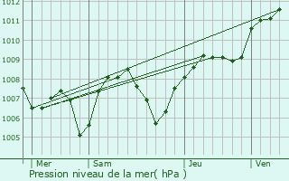Graphe de la pression atmosphrique prvue pour Vaugneray