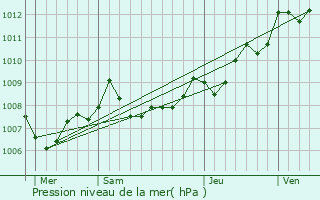 Graphe de la pression atmosphrique prvue pour Ars