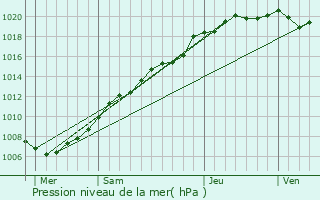 Graphe de la pression atmosphrique prvue pour Rexpode