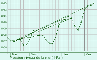 Graphe de la pression atmosphrique prvue pour Doissin