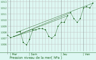 Graphe de la pression atmosphrique prvue pour Dirol