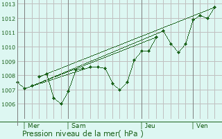 Graphe de la pression atmosphrique prvue pour Champallement