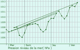 Graphe de la pression atmosphrique prvue pour Montenoison