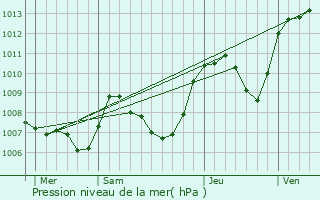 Graphe de la pression atmosphrique prvue pour Saint-Albin-de-Vaulserre
