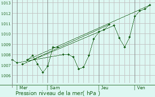 Graphe de la pression atmosphrique prvue pour Sainte-Consorce