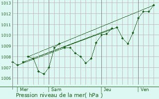 Graphe de la pression atmosphrique prvue pour Couleuvre