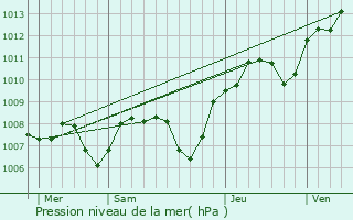 Graphe de la pression atmosphrique prvue pour Pagney
