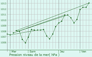 Graphe de la pression atmosphrique prvue pour Sainte-Marie-la-Blanche