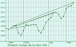 Graphe de la pression atmosphrique prvue pour Chamblanc