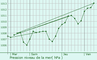 Graphe de la pression atmosphrique prvue pour Jallanges
