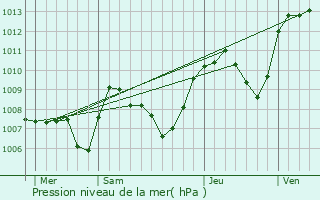Graphe de la pression atmosphrique prvue pour Lavancia-Epercy