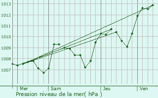 Graphe de la pression atmosphrique prvue pour Archignat