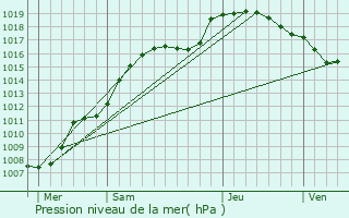 Graphe de la pression atmosphrique prvue pour Dellen