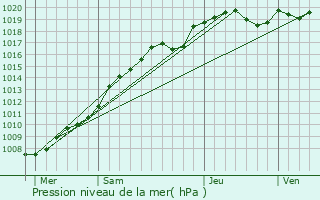 Graphe de la pression atmosphrique prvue pour Ronssoy
