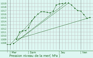 Graphe de la pression atmosphrique prvue pour Savelborn