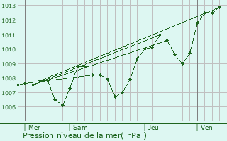 Graphe de la pression atmosphrique prvue pour Arthenas