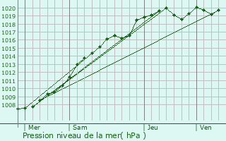 Graphe de la pression atmosphrique prvue pour Miraumont