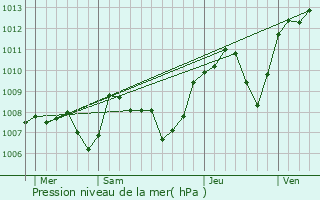 Graphe de la pression atmosphrique prvue pour Polliat