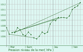 Graphe de la pression atmosphrique prvue pour Berg