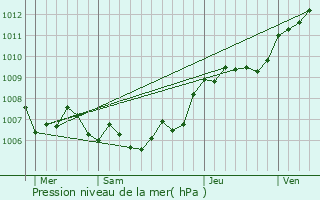 Graphe de la pression atmosphrique prvue pour Medernach