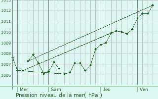 Graphe de la pression atmosphrique prvue pour Ville-en-Wovre