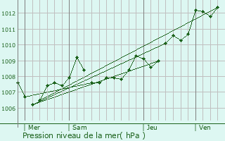 Graphe de la pression atmosphrique prvue pour Lanton