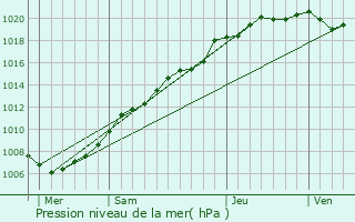 Graphe de la pression atmosphrique prvue pour Bierne