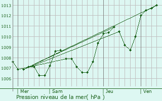 Graphe de la pression atmosphrique prvue pour Burcin