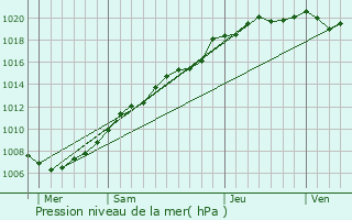 Graphe de la pression atmosphrique prvue pour Esquelbecq