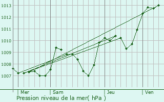 Graphe de la pression atmosphrique prvue pour Saint-Maurice-la-Souterraine