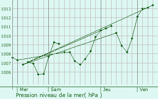 Graphe de la pression atmosphrique prvue pour La Biolle