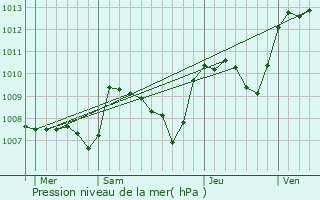 Graphe de la pression atmosphrique prvue pour Jalesches