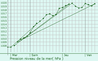 Graphe de la pression atmosphrique prvue pour Hancourt