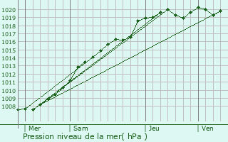 Graphe de la pression atmosphrique prvue pour Humbercourt