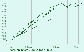 Graphe de la pression atmosphrique prvue pour Bertrancourt