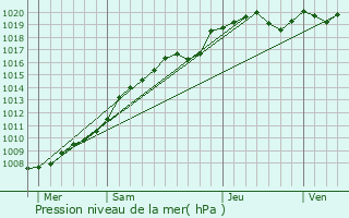 Graphe de la pression atmosphrique prvue pour Mametz