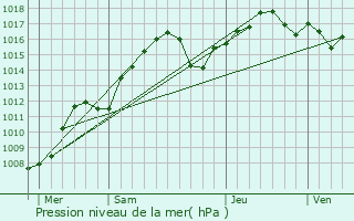 Graphe de la pression atmosphrique prvue pour Villeneuve-Loubet