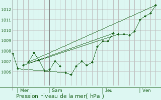 Graphe de la pression atmosphrique prvue pour Mondercange