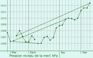 Graphe de la pression atmosphrique prvue pour ton