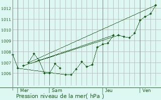 Graphe de la pression atmosphrique prvue pour Rolling