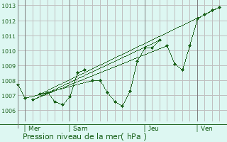 Graphe de la pression atmosphrique prvue pour Saint-Antoine-l