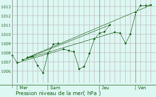 Graphe de la pression atmosphrique prvue pour Cernibaud