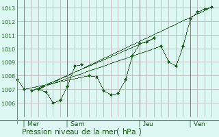 Graphe de la pression atmosphrique prvue pour Saint-Jean-de-Moirans