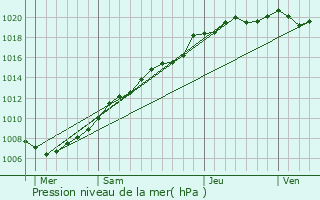 Graphe de la pression atmosphrique prvue pour Buysscheure