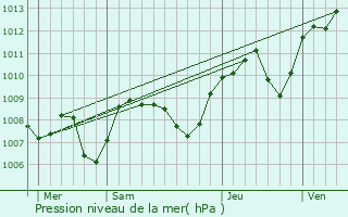 Graphe de la pression atmosphrique prvue pour Saint-Ouen-sur-Loire