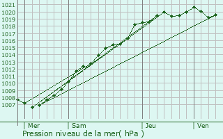 Graphe de la pression atmosphrique prvue pour Renescure