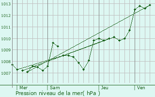 Graphe de la pression atmosphrique prvue pour Chronnac
